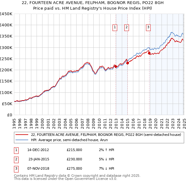 22, FOURTEEN ACRE AVENUE, FELPHAM, BOGNOR REGIS, PO22 8GH: Price paid vs HM Land Registry's House Price Index