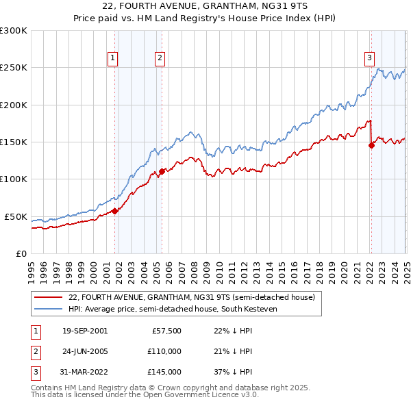 22, FOURTH AVENUE, GRANTHAM, NG31 9TS: Price paid vs HM Land Registry's House Price Index