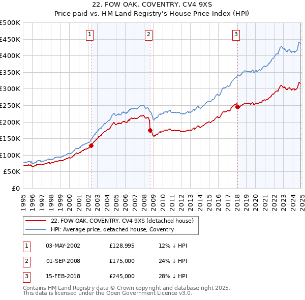 22, FOW OAK, COVENTRY, CV4 9XS: Price paid vs HM Land Registry's House Price Index