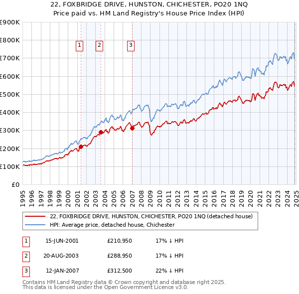 22, FOXBRIDGE DRIVE, HUNSTON, CHICHESTER, PO20 1NQ: Price paid vs HM Land Registry's House Price Index