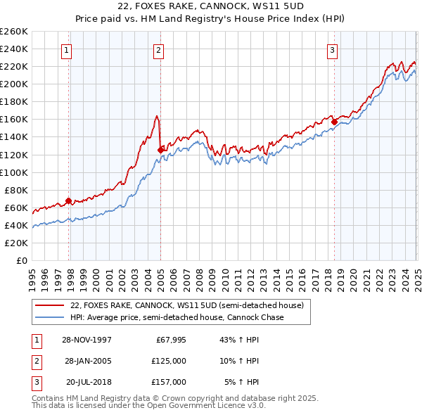 22, FOXES RAKE, CANNOCK, WS11 5UD: Price paid vs HM Land Registry's House Price Index