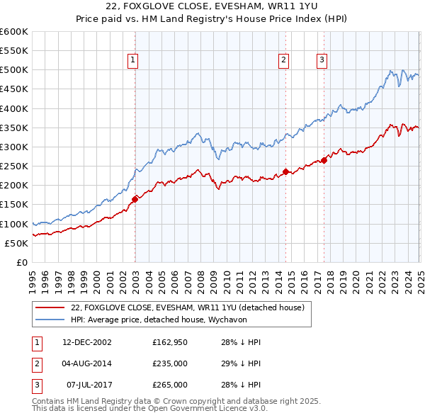 22, FOXGLOVE CLOSE, EVESHAM, WR11 1YU: Price paid vs HM Land Registry's House Price Index