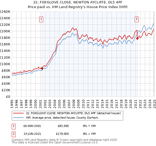 22, FOXGLOVE CLOSE, NEWTON AYCLIFFE, DL5 4PF: Price paid vs HM Land Registry's House Price Index