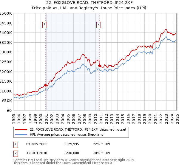 22, FOXGLOVE ROAD, THETFORD, IP24 2XF: Price paid vs HM Land Registry's House Price Index