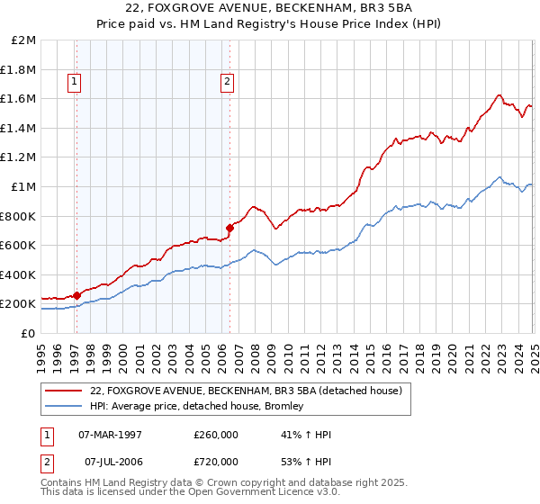 22, FOXGROVE AVENUE, BECKENHAM, BR3 5BA: Price paid vs HM Land Registry's House Price Index