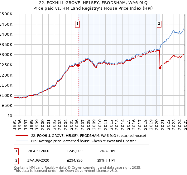 22, FOXHILL GROVE, HELSBY, FRODSHAM, WA6 9LQ: Price paid vs HM Land Registry's House Price Index