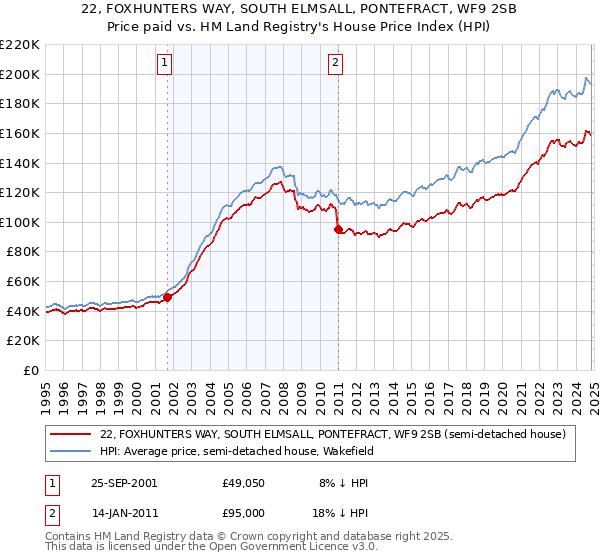 22, FOXHUNTERS WAY, SOUTH ELMSALL, PONTEFRACT, WF9 2SB: Price paid vs HM Land Registry's House Price Index