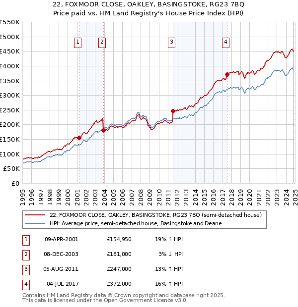 22, FOXMOOR CLOSE, OAKLEY, BASINGSTOKE, RG23 7BQ: Price paid vs HM Land Registry's House Price Index