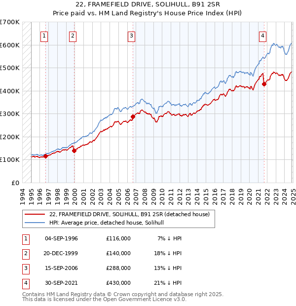 22, FRAMEFIELD DRIVE, SOLIHULL, B91 2SR: Price paid vs HM Land Registry's House Price Index