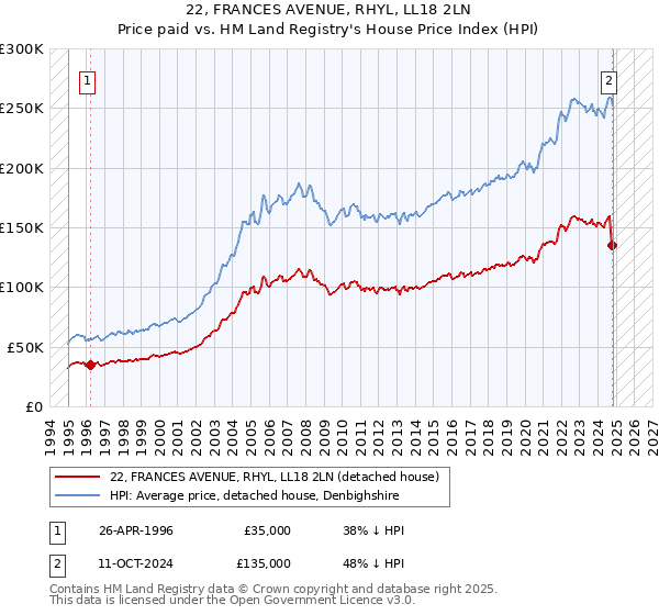 22, FRANCES AVENUE, RHYL, LL18 2LN: Price paid vs HM Land Registry's House Price Index