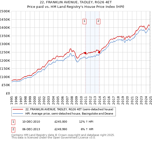 22, FRANKLIN AVENUE, TADLEY, RG26 4ET: Price paid vs HM Land Registry's House Price Index