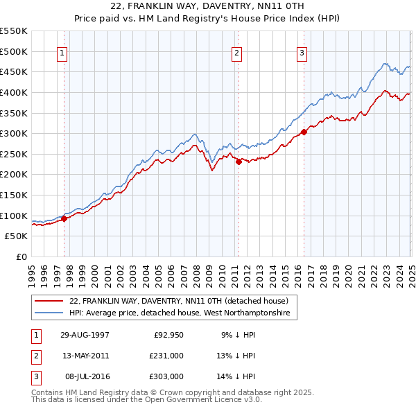 22, FRANKLIN WAY, DAVENTRY, NN11 0TH: Price paid vs HM Land Registry's House Price Index