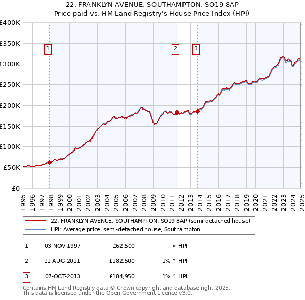 22, FRANKLYN AVENUE, SOUTHAMPTON, SO19 8AP: Price paid vs HM Land Registry's House Price Index