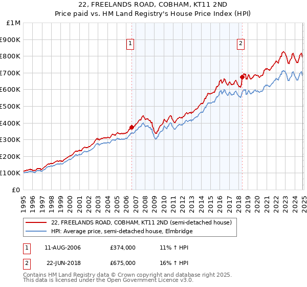 22, FREELANDS ROAD, COBHAM, KT11 2ND: Price paid vs HM Land Registry's House Price Index