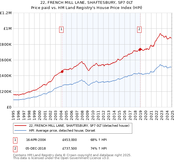 22, FRENCH MILL LANE, SHAFTESBURY, SP7 0LT: Price paid vs HM Land Registry's House Price Index