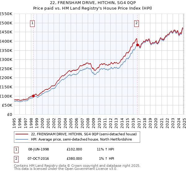 22, FRENSHAM DRIVE, HITCHIN, SG4 0QP: Price paid vs HM Land Registry's House Price Index