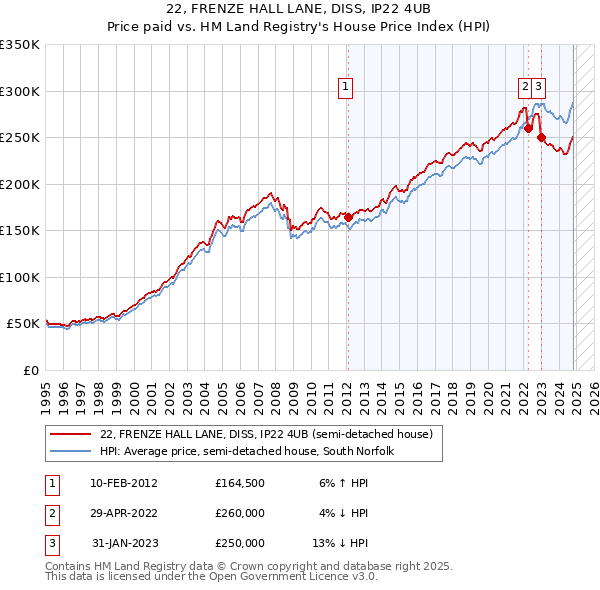 22, FRENZE HALL LANE, DISS, IP22 4UB: Price paid vs HM Land Registry's House Price Index