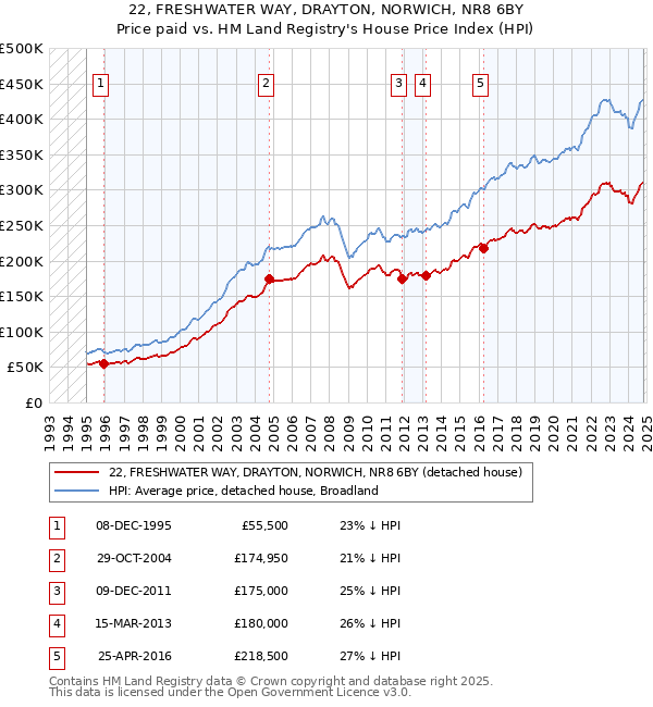 22, FRESHWATER WAY, DRAYTON, NORWICH, NR8 6BY: Price paid vs HM Land Registry's House Price Index