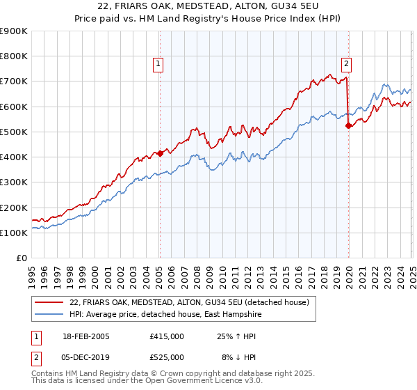 22, FRIARS OAK, MEDSTEAD, ALTON, GU34 5EU: Price paid vs HM Land Registry's House Price Index