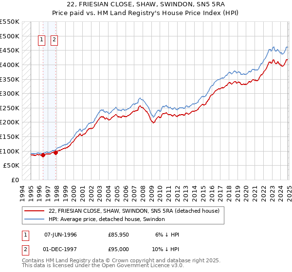 22, FRIESIAN CLOSE, SHAW, SWINDON, SN5 5RA: Price paid vs HM Land Registry's House Price Index