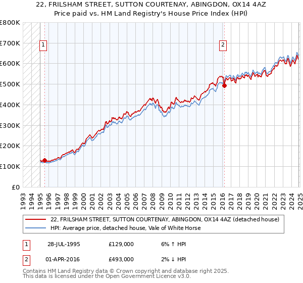 22, FRILSHAM STREET, SUTTON COURTENAY, ABINGDON, OX14 4AZ: Price paid vs HM Land Registry's House Price Index