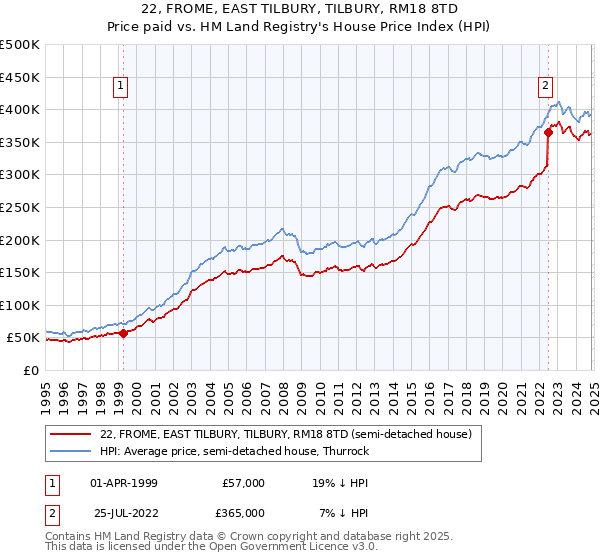 22, FROME, EAST TILBURY, TILBURY, RM18 8TD: Price paid vs HM Land Registry's House Price Index