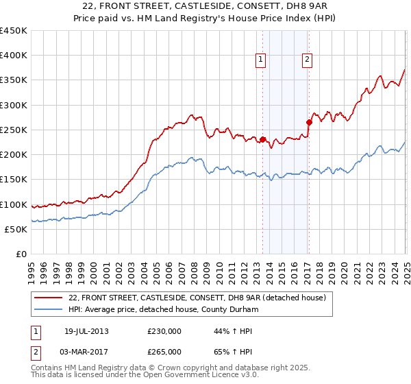 22, FRONT STREET, CASTLESIDE, CONSETT, DH8 9AR: Price paid vs HM Land Registry's House Price Index