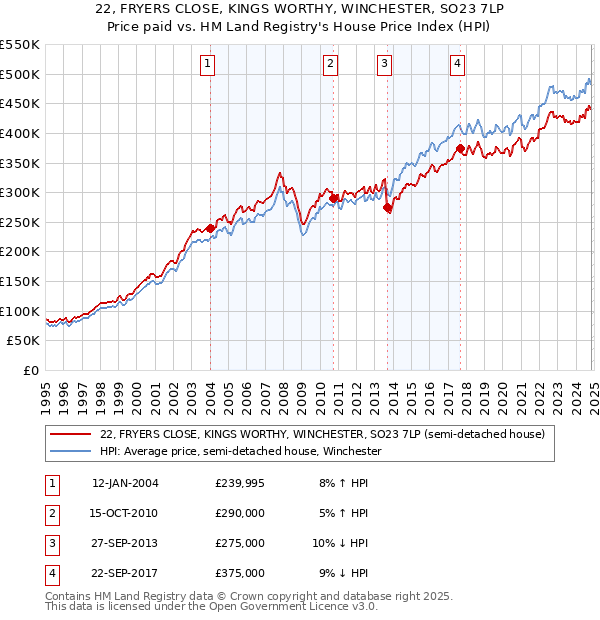 22, FRYERS CLOSE, KINGS WORTHY, WINCHESTER, SO23 7LP: Price paid vs HM Land Registry's House Price Index