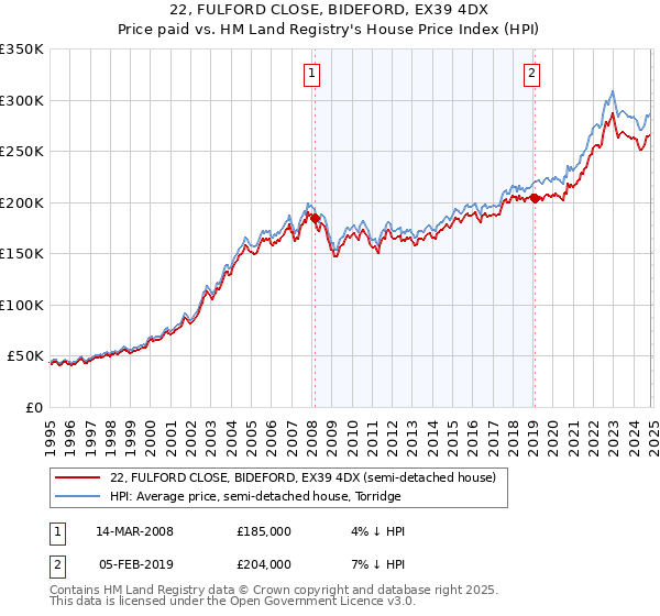 22, FULFORD CLOSE, BIDEFORD, EX39 4DX: Price paid vs HM Land Registry's House Price Index