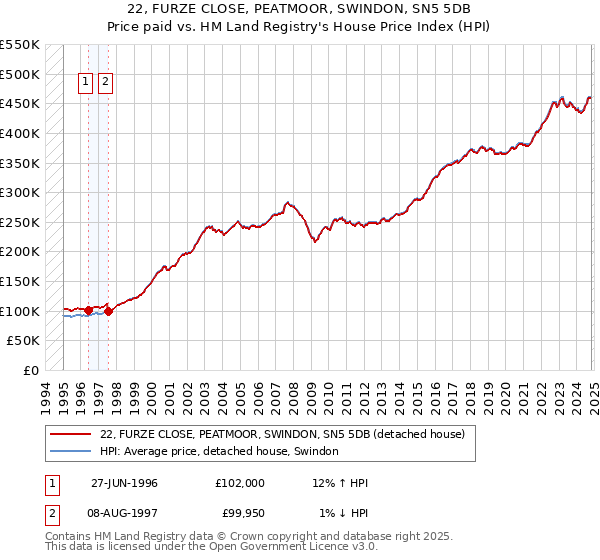 22, FURZE CLOSE, PEATMOOR, SWINDON, SN5 5DB: Price paid vs HM Land Registry's House Price Index