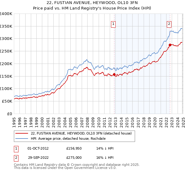 22, FUSTIAN AVENUE, HEYWOOD, OL10 3FN: Price paid vs HM Land Registry's House Price Index