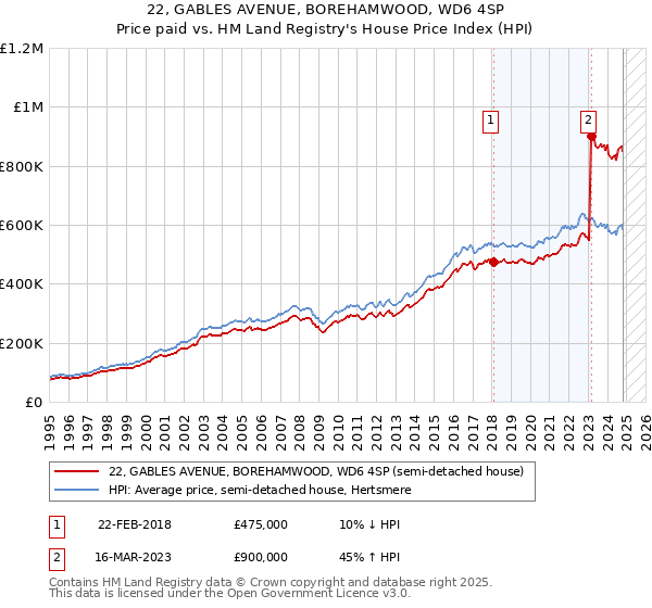 22, GABLES AVENUE, BOREHAMWOOD, WD6 4SP: Price paid vs HM Land Registry's House Price Index