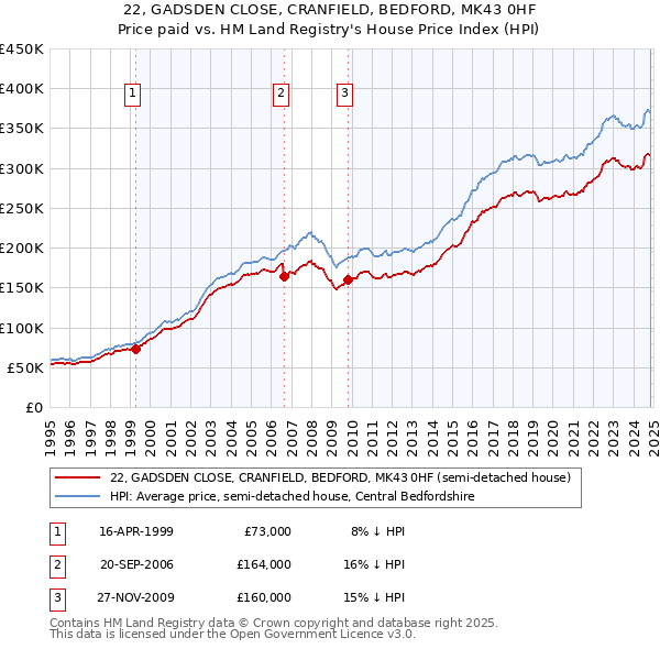 22, GADSDEN CLOSE, CRANFIELD, BEDFORD, MK43 0HF: Price paid vs HM Land Registry's House Price Index