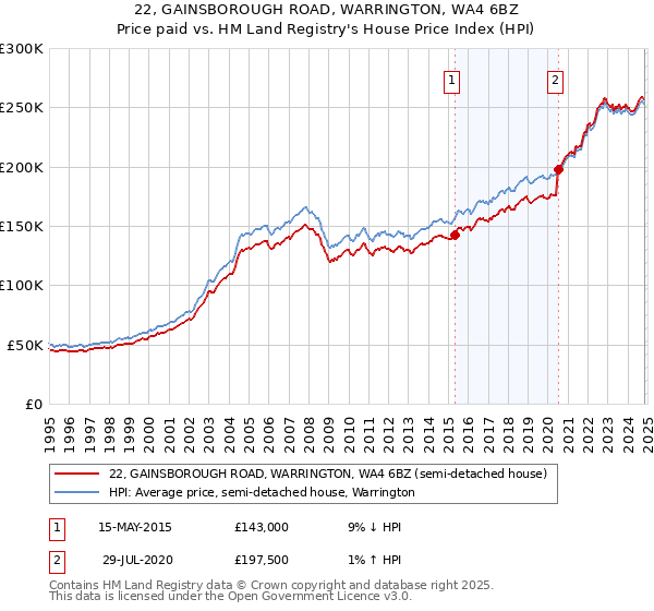 22, GAINSBOROUGH ROAD, WARRINGTON, WA4 6BZ: Price paid vs HM Land Registry's House Price Index