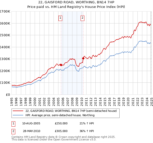 22, GAISFORD ROAD, WORTHING, BN14 7HP: Price paid vs HM Land Registry's House Price Index