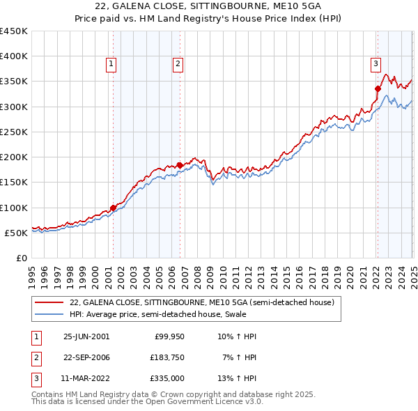 22, GALENA CLOSE, SITTINGBOURNE, ME10 5GA: Price paid vs HM Land Registry's House Price Index