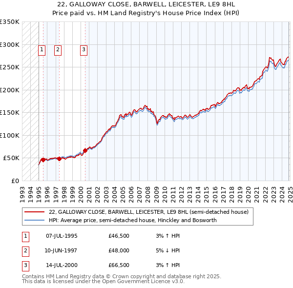 22, GALLOWAY CLOSE, BARWELL, LEICESTER, LE9 8HL: Price paid vs HM Land Registry's House Price Index