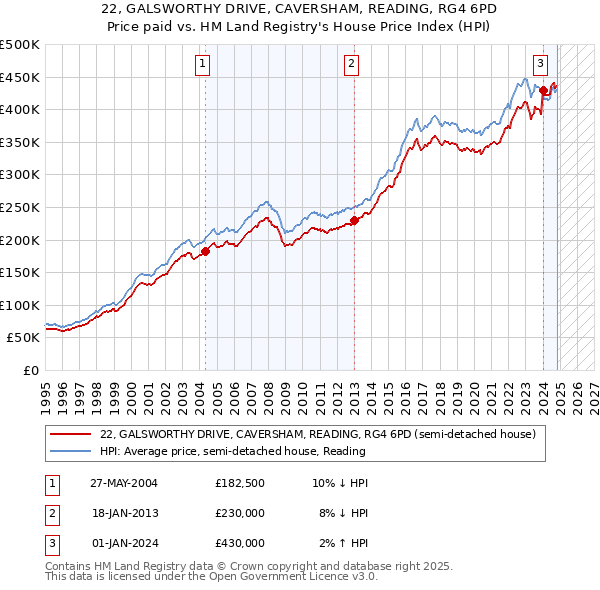 22, GALSWORTHY DRIVE, CAVERSHAM, READING, RG4 6PD: Price paid vs HM Land Registry's House Price Index