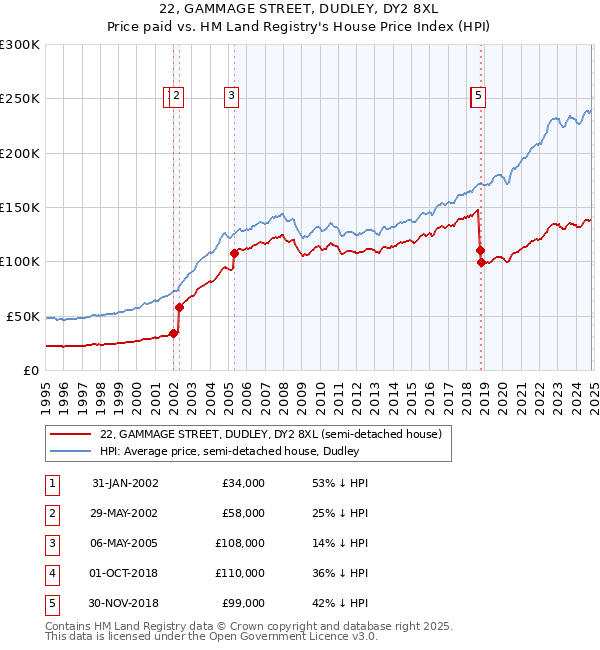 22, GAMMAGE STREET, DUDLEY, DY2 8XL: Price paid vs HM Land Registry's House Price Index