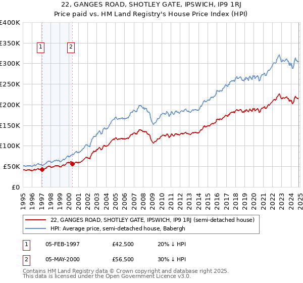 22, GANGES ROAD, SHOTLEY GATE, IPSWICH, IP9 1RJ: Price paid vs HM Land Registry's House Price Index