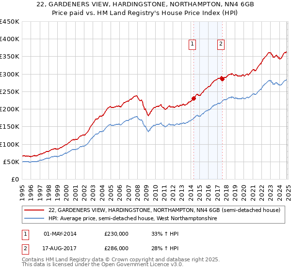 22, GARDENERS VIEW, HARDINGSTONE, NORTHAMPTON, NN4 6GB: Price paid vs HM Land Registry's House Price Index