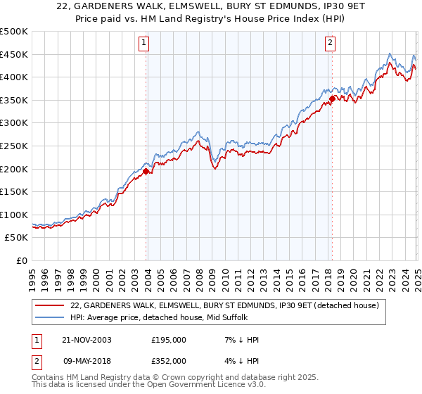 22, GARDENERS WALK, ELMSWELL, BURY ST EDMUNDS, IP30 9ET: Price paid vs HM Land Registry's House Price Index