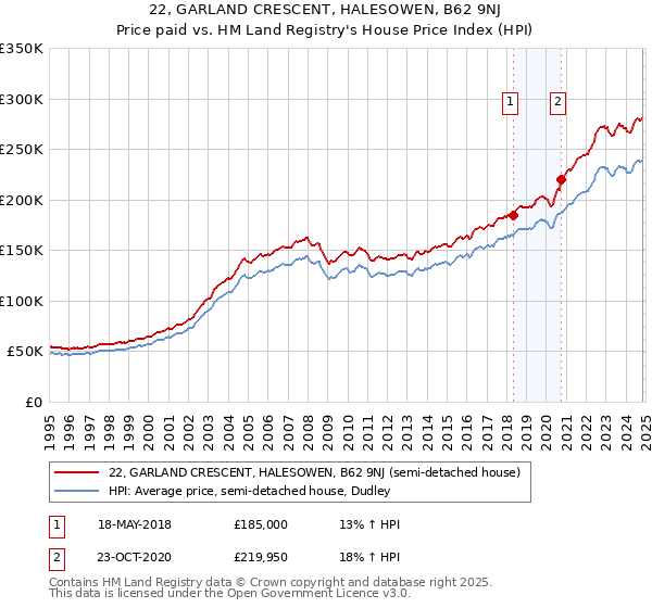 22, GARLAND CRESCENT, HALESOWEN, B62 9NJ: Price paid vs HM Land Registry's House Price Index