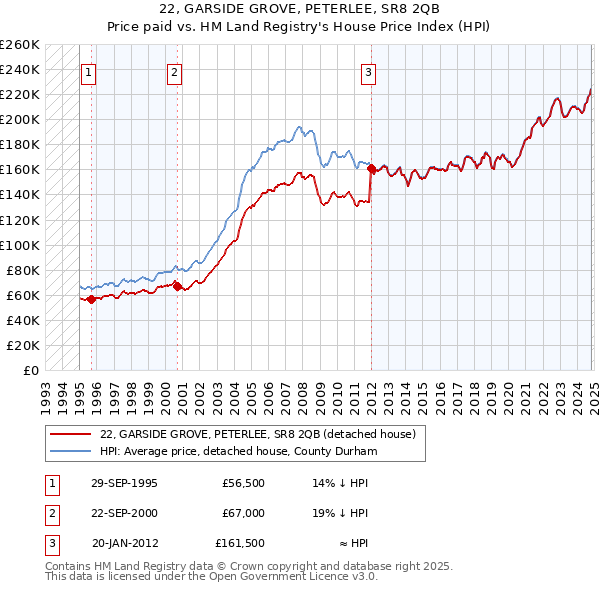 22, GARSIDE GROVE, PETERLEE, SR8 2QB: Price paid vs HM Land Registry's House Price Index