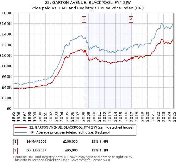 22, GARTON AVENUE, BLACKPOOL, FY4 2JW: Price paid vs HM Land Registry's House Price Index