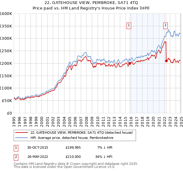 22, GATEHOUSE VIEW, PEMBROKE, SA71 4TQ: Price paid vs HM Land Registry's House Price Index