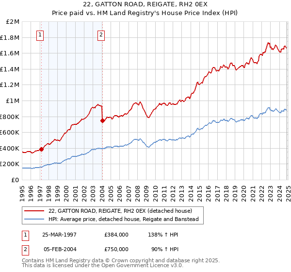 22, GATTON ROAD, REIGATE, RH2 0EX: Price paid vs HM Land Registry's House Price Index