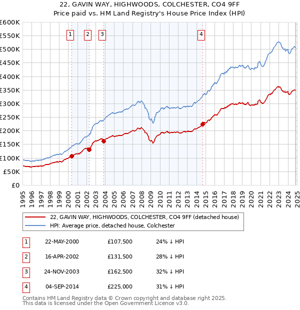 22, GAVIN WAY, HIGHWOODS, COLCHESTER, CO4 9FF: Price paid vs HM Land Registry's House Price Index