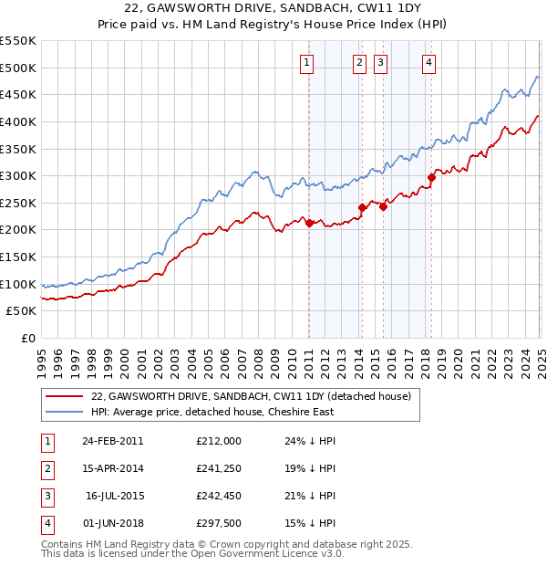 22, GAWSWORTH DRIVE, SANDBACH, CW11 1DY: Price paid vs HM Land Registry's House Price Index