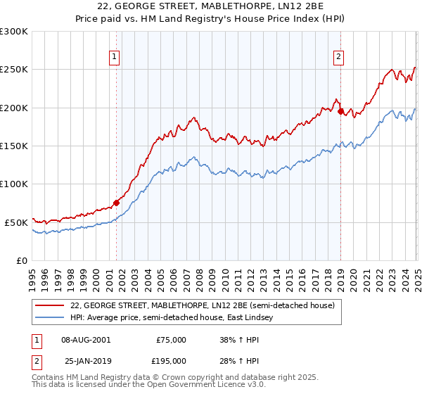 22, GEORGE STREET, MABLETHORPE, LN12 2BE: Price paid vs HM Land Registry's House Price Index